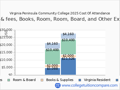 Virginia Peninsula Community College 2025 COA (cost of attendance) chart