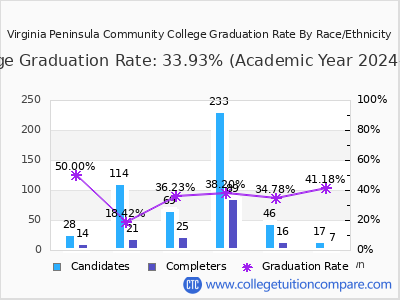 Virginia Peninsula Community College graduation rate by race
