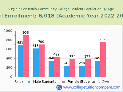 Virginia Peninsula Community College 2023 Student Population by Age chart