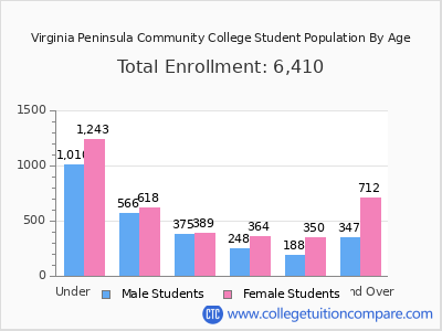 Virginia Peninsula Community College 2025 Student Population by Age chart
