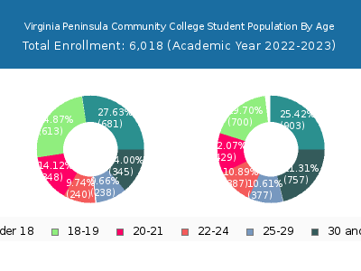 Virginia Peninsula Community College 2023 Student Population Age Diversity Pie chart