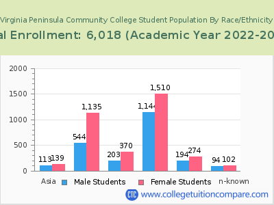 Virginia Peninsula Community College 2023 Student Population by Gender and Race chart