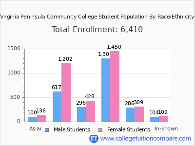 Virginia Peninsula Community College 2025 Student Population by Gender and Race chart