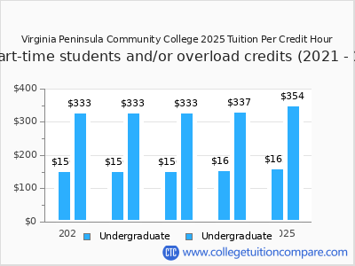 Virginia Peninsula Community College 2025 cost per credit hour chart