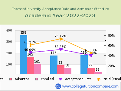 Thomas University 2023 Acceptance Rate By Gender chart