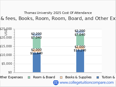 Thomas University 2025 COA (cost of attendance) chart