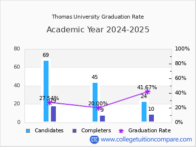 Thomas University graduation rate by gender