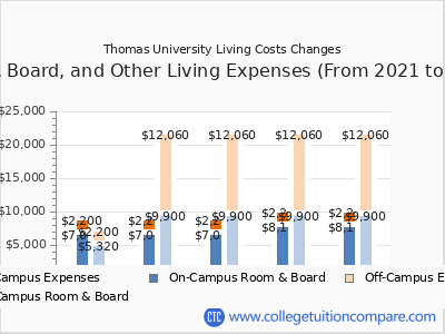 Thomas University 2025 room & board cost chart