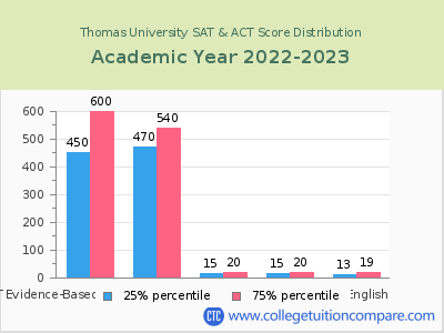 Thomas University 2023 SAT and ACT Score Chart