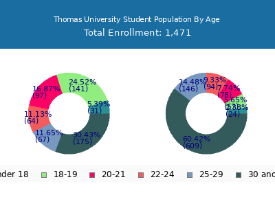 Thomas University 2024 Student Population Age Diversity Pie chart