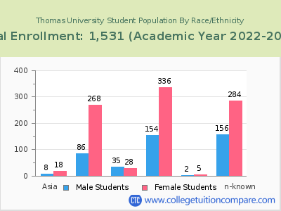 Thomas University 2023 Student Population by Gender and Race chart