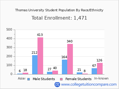 Thomas University 2025 Student Population by Gender and Race chart