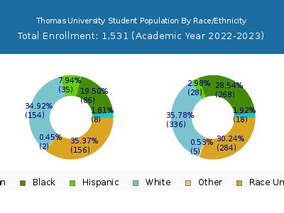 Thomas University 2023 Student Population by Gender and Race chart