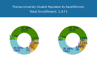 Thomas University 2025 Student Population by Gender and Race chart
