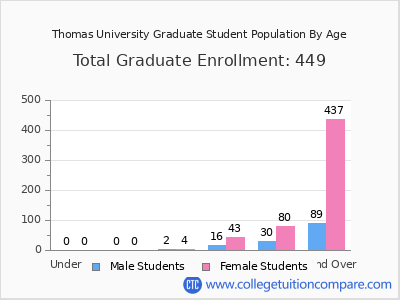 Thomas University 2024 Graduate Enrollment by Age chart