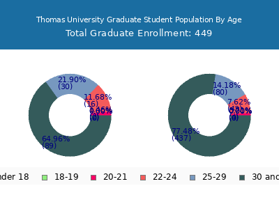 Thomas University 2024 Graduate Enrollment Age Diversity Pie chart