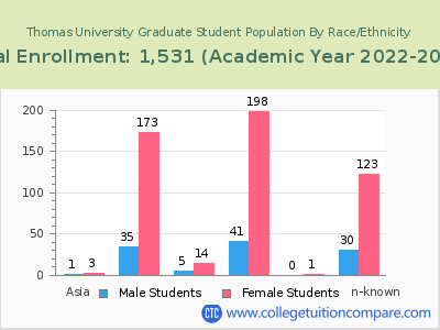 Thomas University 2023 Graduate Enrollment by Gender and Race chart