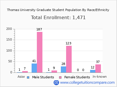 Thomas University 2025 Graduate Enrollment by Gender and Race chart