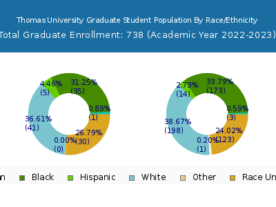 Thomas University 2023 Graduate Enrollment by Gender and Race chart