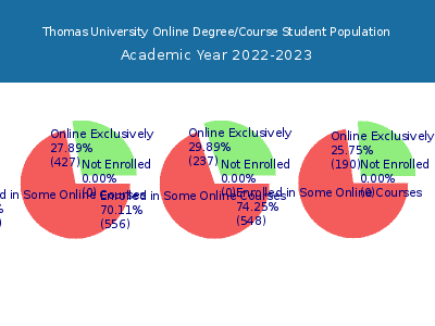 Thomas University 2023 Online Student Population chart