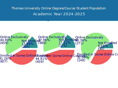 Thomas University 2025 Online Student Population chart