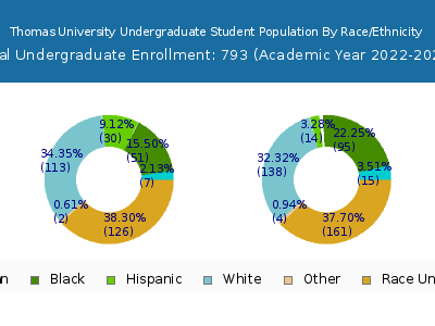 Thomas University 2023 Undergraduate Enrollment by Gender and Race chart
