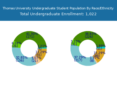 Thomas University 2025 Undergraduate Enrollment by Gender and Race chart