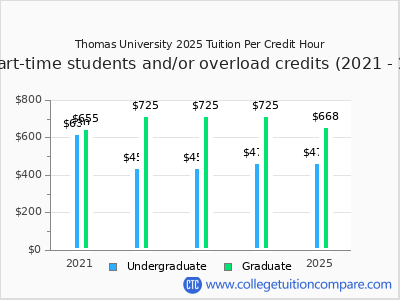 Thomas University 2025 cost per credit hour chart