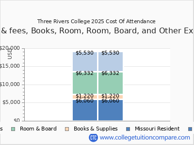 Three Rivers College 2025 COA (cost of attendance) chart