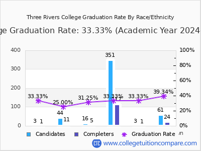 Three Rivers College graduation rate by race