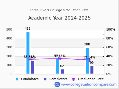 Three Rivers College graduation rate by gender
