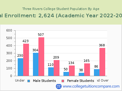 Three Rivers College 2023 Student Population by Age chart