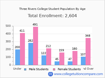 Three Rivers College 2025 Student Population by Age chart