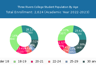Three Rivers College 2023 Student Population Age Diversity Pie chart