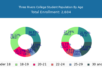 Three Rivers College 2025 Student Population Age Diversity Pie chart