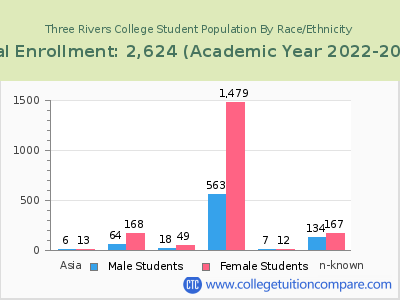 Three Rivers College 2023 Student Population by Gender and Race chart