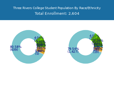 Three Rivers College 2025 Student Population by Gender and Race chart