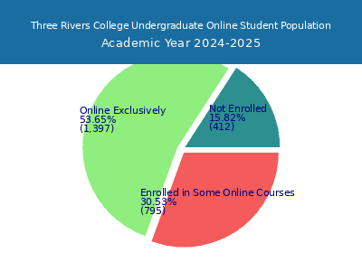 Three Rivers College 2025 Online Student Population chart