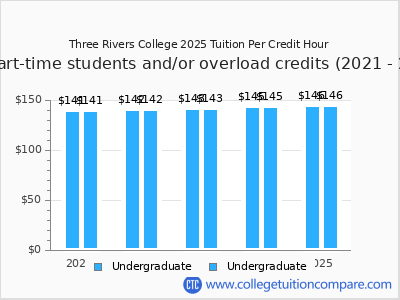 Three Rivers College 2025 cost per credit hour chart