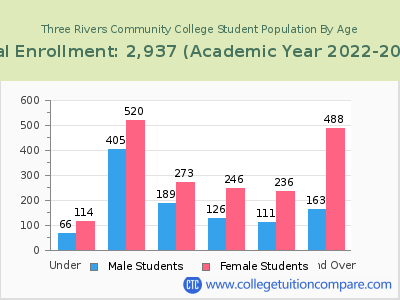 Three Rivers Community College 2023 Student Population by Age chart