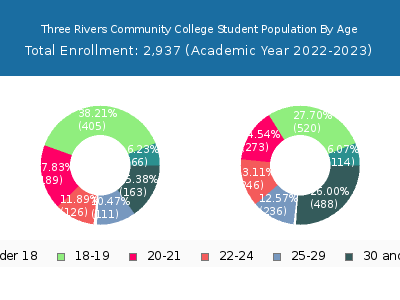 Three Rivers Community College 2023 Student Population Age Diversity Pie chart