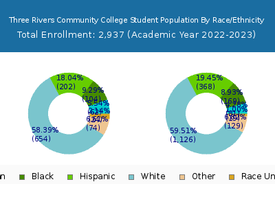 Three Rivers Community College 2023 Student Population by Gender and Race chart