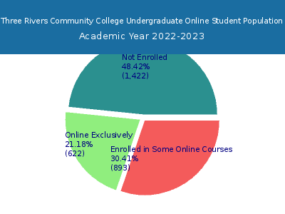 Three Rivers Community College 2023 Online Student Population chart