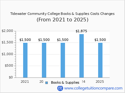 Tidewater Community College 2025 books & supplies cost chart