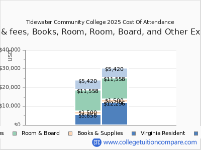 Tidewater Community College 2025 COA (cost of attendance) chart