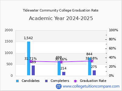 Tidewater Community College graduation rate by gender