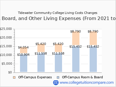 Tidewater Community College 2025 room & board cost chart