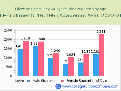 Tidewater Community College 2023 Student Population by Age chart