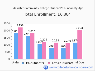 Tidewater Community College 2025 Student Population by Age chart