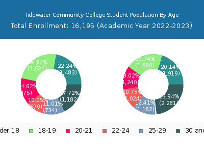 Tidewater Community College 2023 Student Population Age Diversity Pie chart